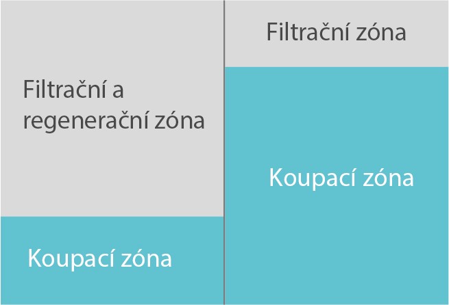běžné biologické systémy versus biologický systém TeichMeister