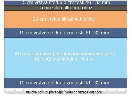 Rozkres vrstev hotového biologického filtru TeichMeister. potrubí do filtrace odspodu, kde prochází různými vrstvami filtračních materiálů "obydlených" aktivně pracujícími bakteriemi.